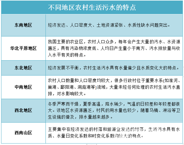  不一樣的“煙火”！農村生活污水治理需要考慮啥？